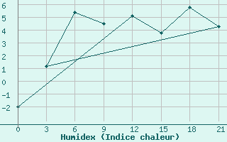 Courbe de l'humidex pour Uhta