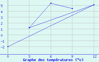 Courbe de tempratures pour Uhta