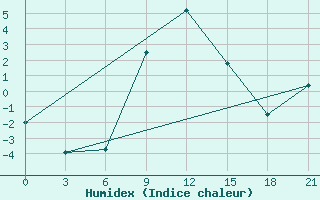 Courbe de l'humidex pour Gudermes