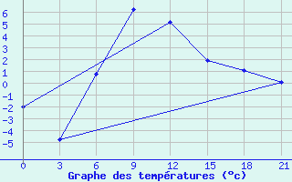 Courbe de tempratures pour Reboly