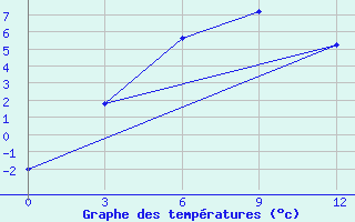 Courbe de tempratures pour Wudaoliang