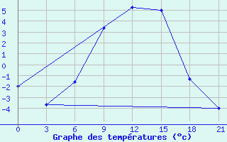 Courbe de tempratures pour Pinsk