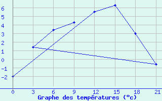 Courbe de tempratures pour Sarapul