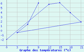 Courbe de tempratures pour Kalevala