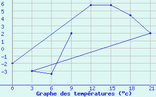 Courbe de tempratures pour Tetovo