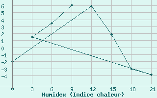 Courbe de l'humidex pour Barabinsk