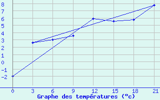 Courbe de tempratures pour Pochinok