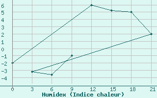 Courbe de l'humidex pour Sazan Island