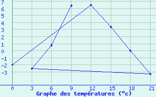 Courbe de tempratures pour Lagan