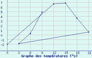 Courbe de tempratures pour Kursk