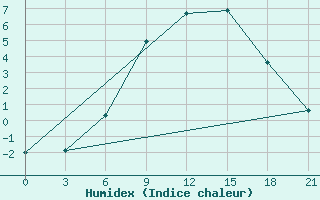 Courbe de l'humidex pour Kursk