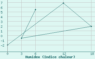 Courbe de l'humidex pour Ashotsk