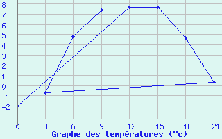 Courbe de tempratures pour Sortavala