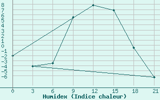 Courbe de l'humidex pour Usak Meydan