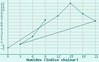 Courbe de l'humidex pour Vyborg