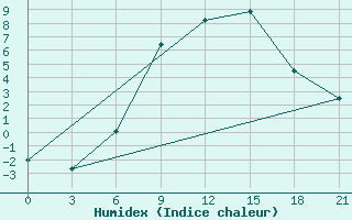 Courbe de l'humidex pour Lepel