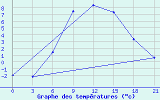 Courbe de tempratures pour Simferopol