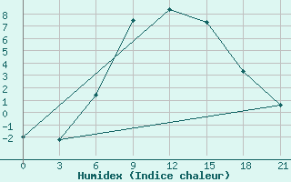 Courbe de l'humidex pour Simferopol