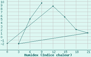 Courbe de l'humidex pour Ashotsk