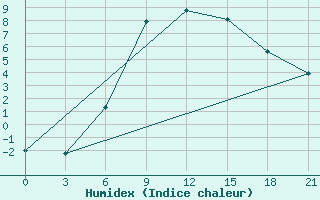 Courbe de l'humidex pour Ostaskov