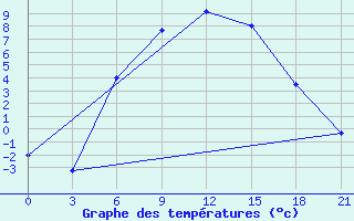 Courbe de tempratures pour Vasilevici