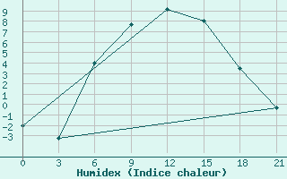 Courbe de l'humidex pour Vasilevici