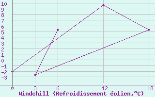 Courbe du refroidissement olien pour Ashotsk