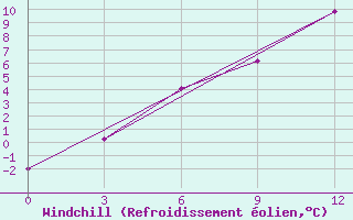 Courbe du refroidissement olien pour Shchetinkino