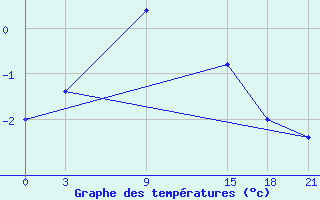 Courbe de tempratures pour Jangi-Jugan