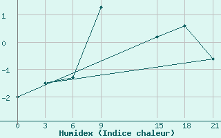 Courbe de l'humidex pour Ganjushkino