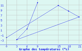 Courbe de tempratures pour Aspindza