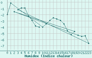 Courbe de l'humidex pour Bernina