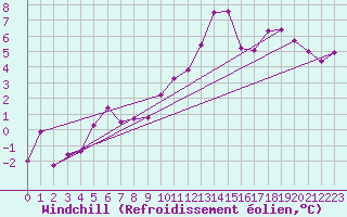 Courbe du refroidissement olien pour Variscourt (02)