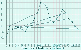 Courbe de l'humidex pour Formigures (66)