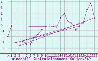 Courbe du refroidissement olien pour Galzig