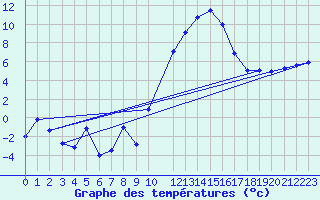 Courbe de tempratures pour Rodez (12)