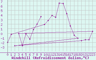Courbe du refroidissement olien pour Cimetta