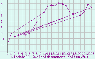 Courbe du refroidissement olien pour Weissenburg