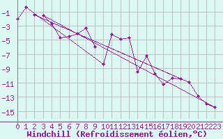 Courbe du refroidissement olien pour Le Chevril - Nivose (73)