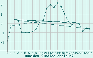 Courbe de l'humidex pour Chasseral (Sw)