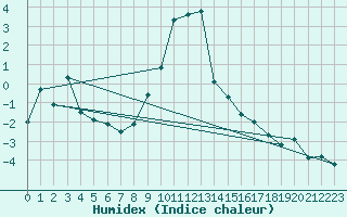 Courbe de l'humidex pour Warth