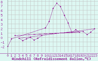 Courbe du refroidissement olien pour Grimentz (Sw)