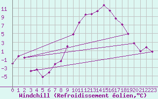Courbe du refroidissement olien pour Innsbruck
