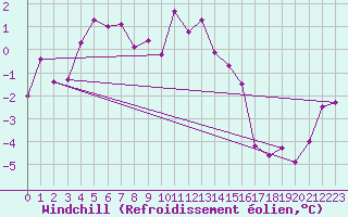 Courbe du refroidissement olien pour La Fretaz (Sw)