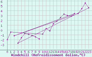 Courbe du refroidissement olien pour Wunsiedel Schonbrun