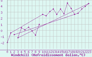 Courbe du refroidissement olien pour Artern