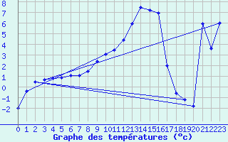 Courbe de tempratures pour Vaestmarkum