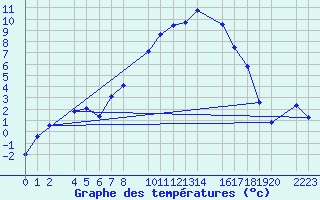 Courbe de tempratures pour Papa Repuloter