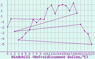 Courbe du refroidissement olien pour Arvidsjaur