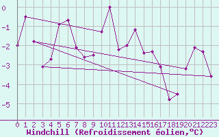 Courbe du refroidissement olien pour Andeer